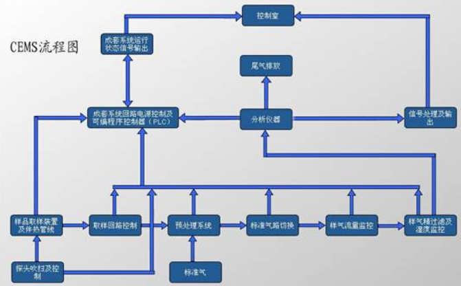 氣體預處理系統(tǒng)簡單介紹