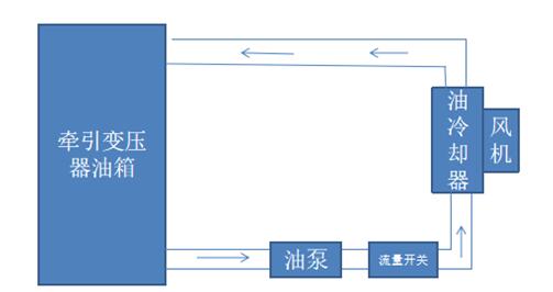 Honsberg流量開關應用--牽引變壓器
