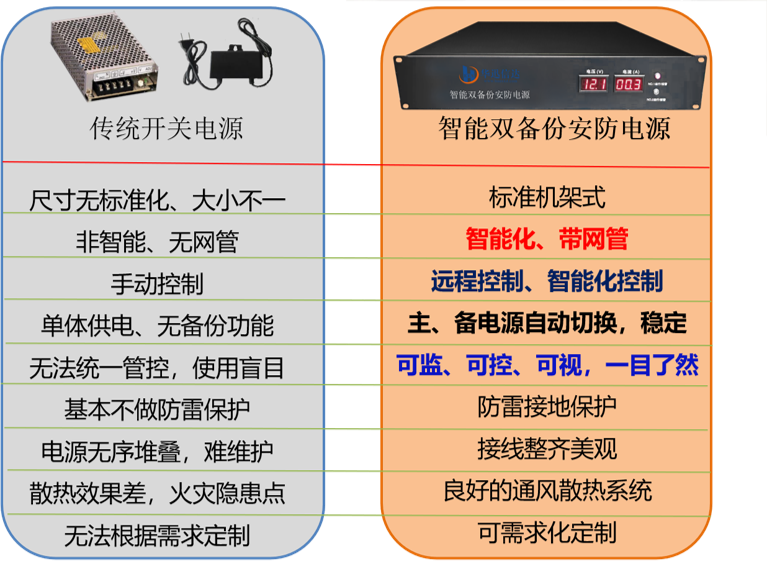 智能雙備份安防電源與傳統(tǒng)供電方式功能對比.png