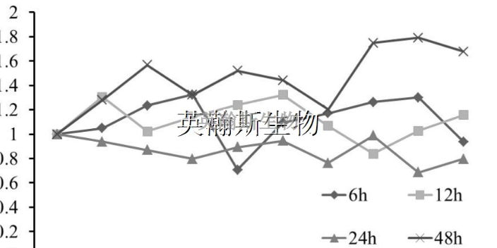 陜西比較好的細胞實驗外包實驗室,細胞實驗外包