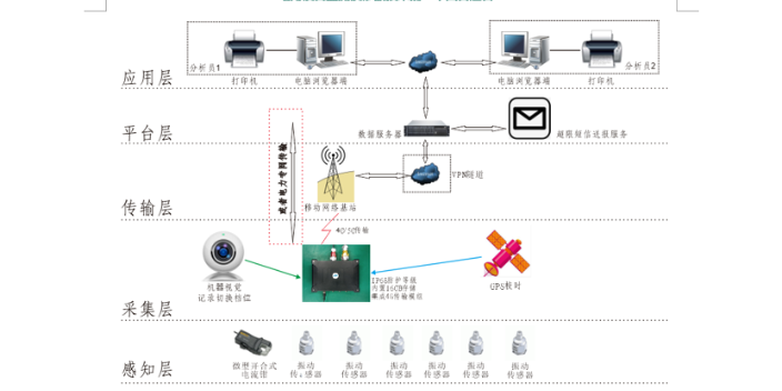 如何振动技术指导