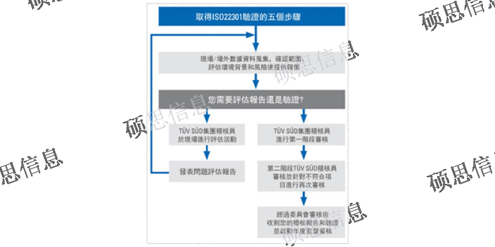 江苏推进ISO22301机构 欢迎咨询 江苏硕思信息供应