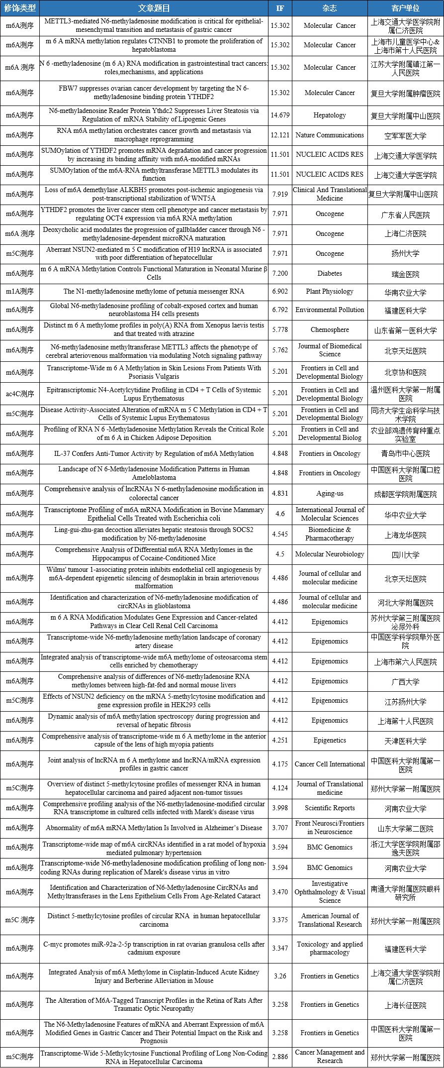 云序客户RNA修饰文章列表