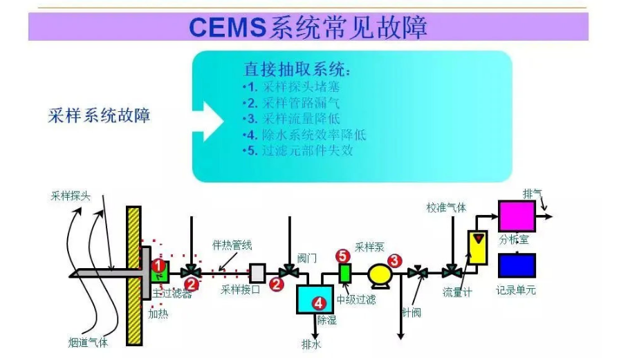 CEMS煙氣在線監(jiān)測系統(tǒng)常見的八大問題及處理