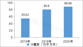 我國醫藥冷鏈物流行業發展現狀