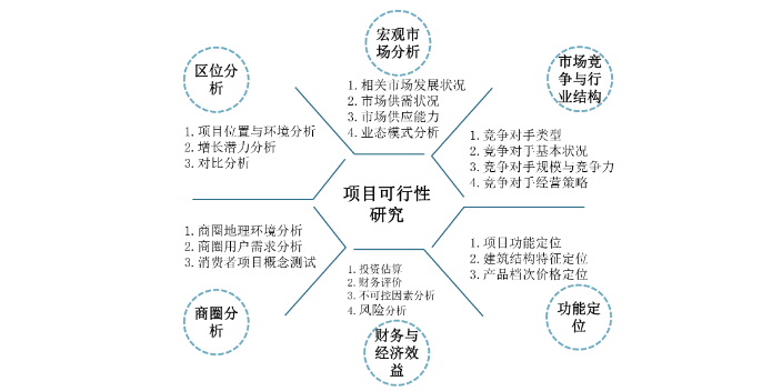 杭州工程可行性研究报告重要性