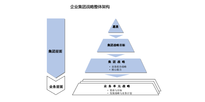 北京集团化企业发展战略路径