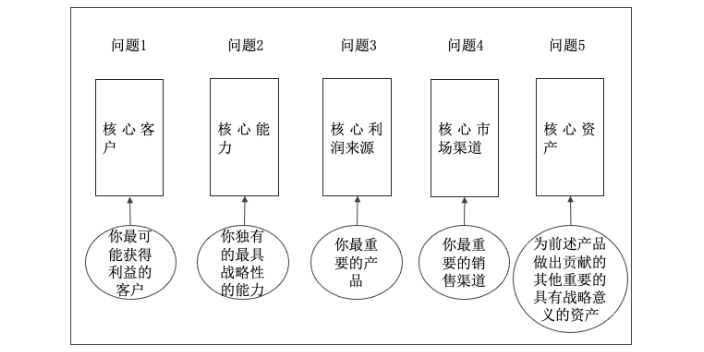 企业发展战略编写