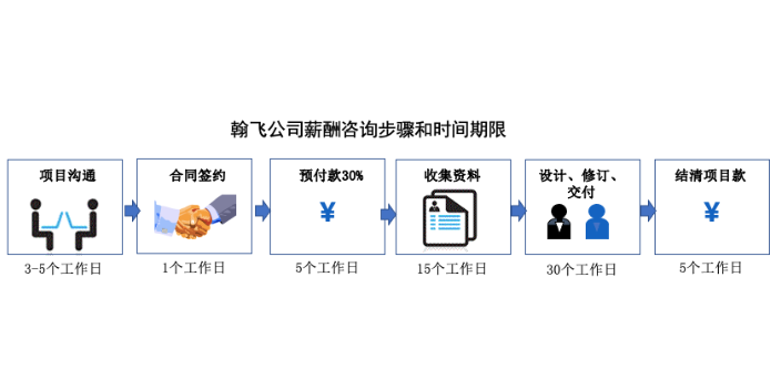 广东半导体材料企业绩效与薪酬管理系统