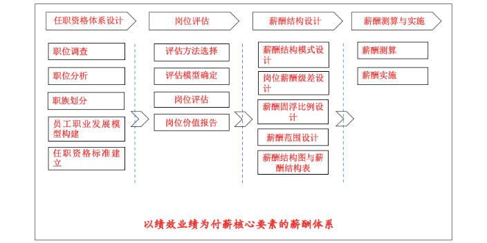 北京开发区集团企业绩效与薪酬管理系统
