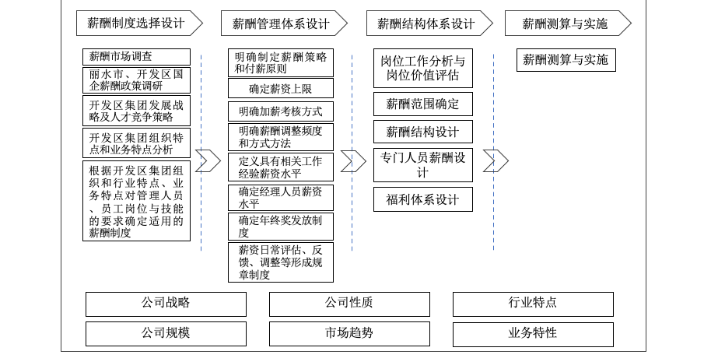江西港口企业绩效与薪酬体系框架