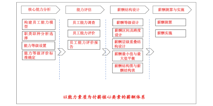 杭州传统行业企业绩效与薪酬咨询机构