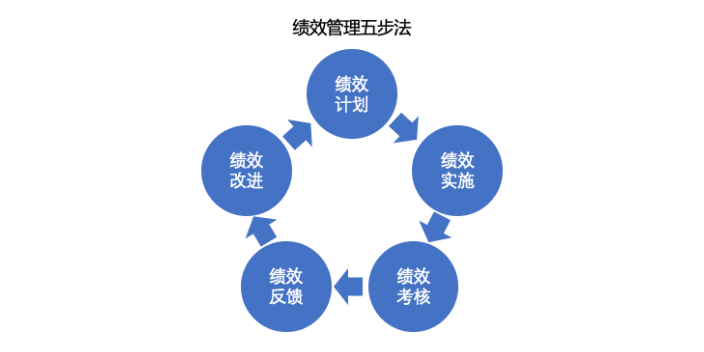 北京跨国企业绩效与薪酬基本框架