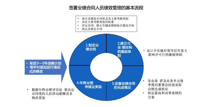 北京集成电路企业绩效与薪酬体系设计