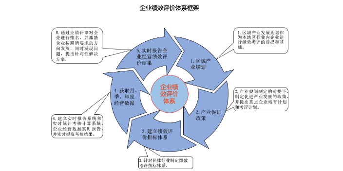 杭州集成电路企业绩效与薪酬咨询单位