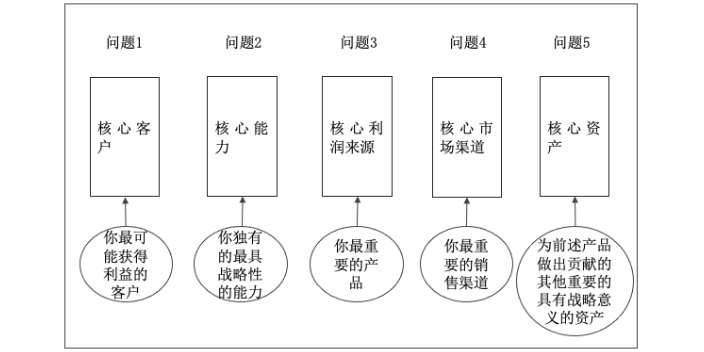 广东食品企业发展战略架构