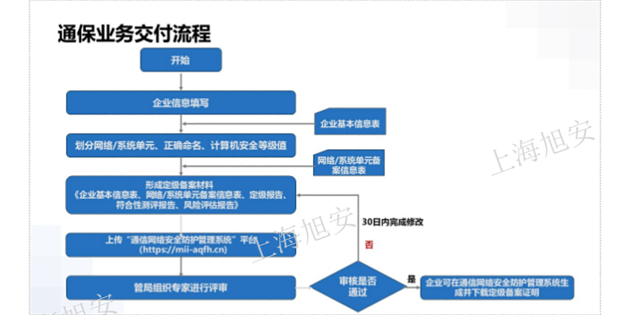 上海通保项目通信网络安全防护方案设计,通信网络安全防护