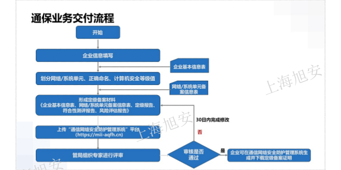 上海什么是通信网络安全防护测评