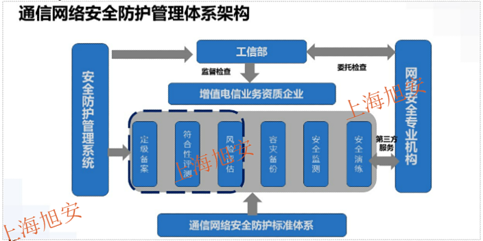 江蘇通保二級通信網(wǎng)絡(luò)安全防護(hù)培訓(xùn),通信網(wǎng)絡(luò)安全防護(hù)