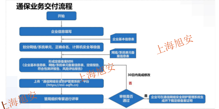 杨浦区什么是通信网络安全防护培训