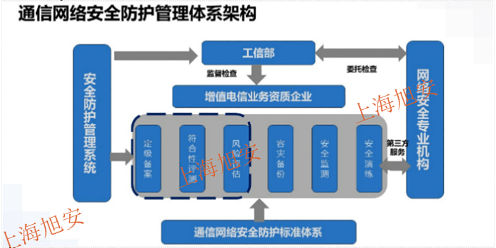 金山区通保项目通信网络安全防护方案设计