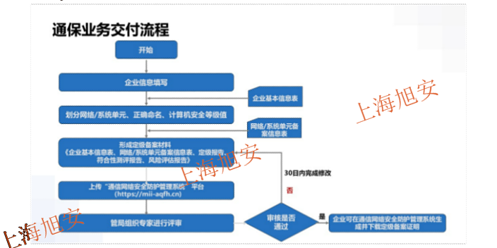 普陀区通保项目通信网络安全防护测评流程