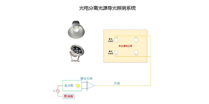 四川新型光电分离照明光源设计规定