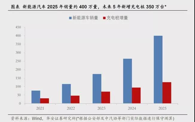 2021新能源車市高增長勢頭超預(yù)期，充電樁5年5倍增長空間已打開