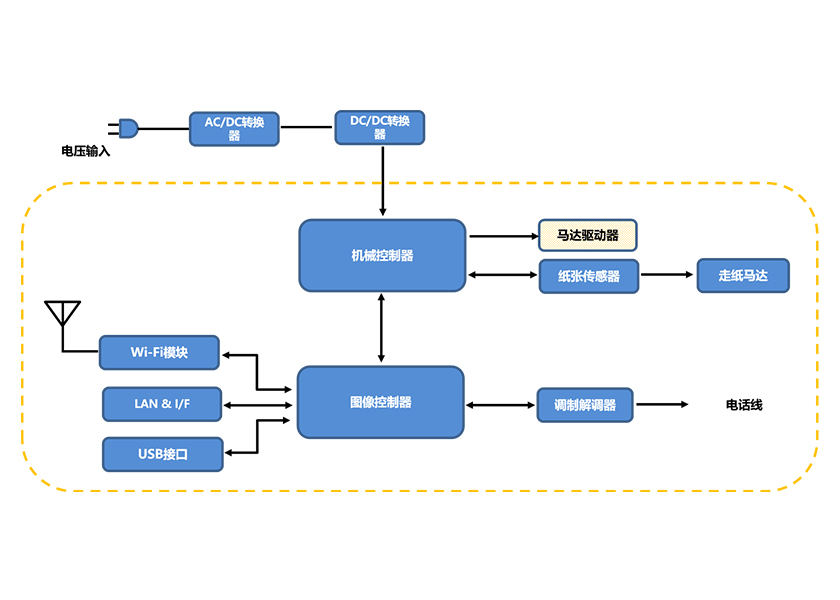 OA-多功能事務(wù)機系統(tǒng)圖