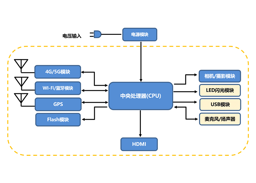 3C-平板計算機系統(tǒng)圖