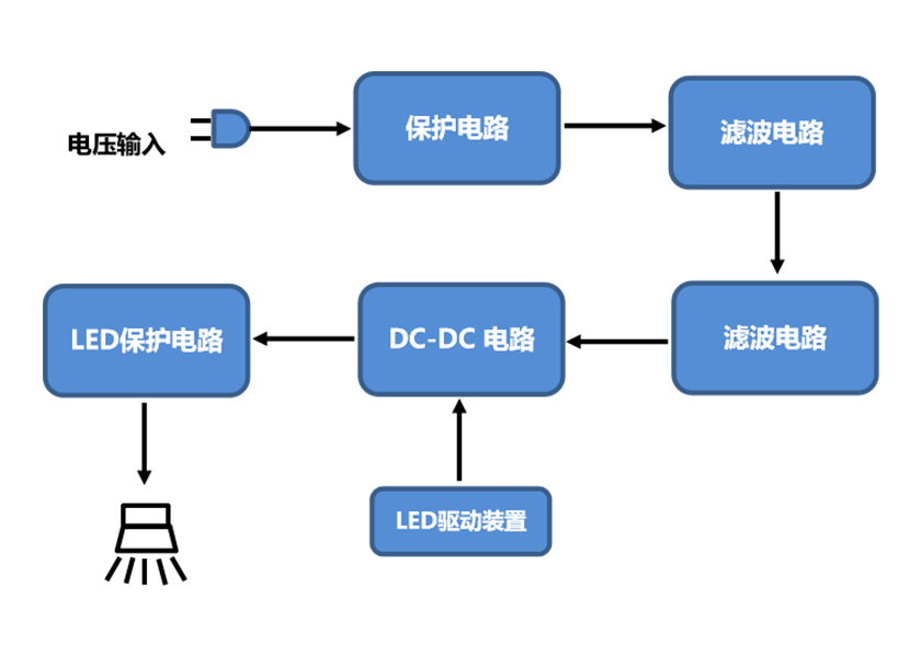 LED 照明系統(tǒng)圖