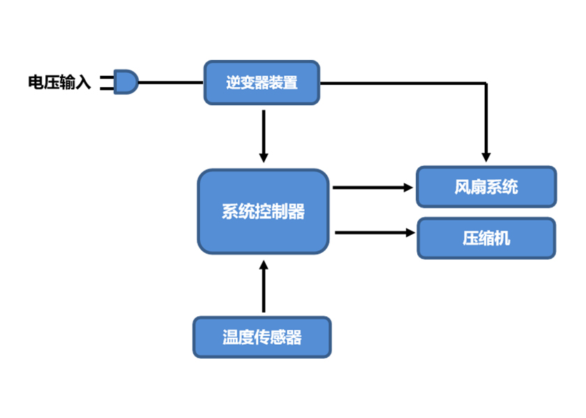 白電-冰箱系統(tǒng)圖