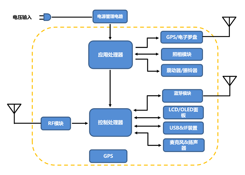 通訊-智能型手機系統(tǒng)圖