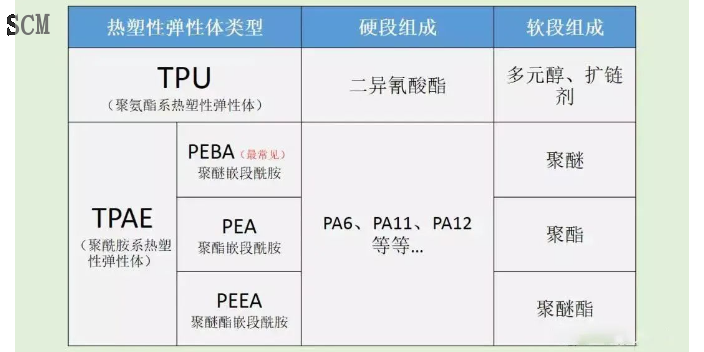 贵州质量上海汇平尼龙弹性体PEBAX行业 值得信赖 上海汇平化工供应