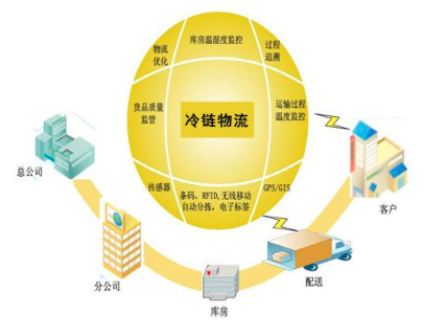 把握契机提升医药冷链物流产业化水平