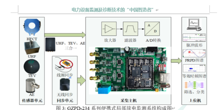 在线声纹局放指纹监测标准