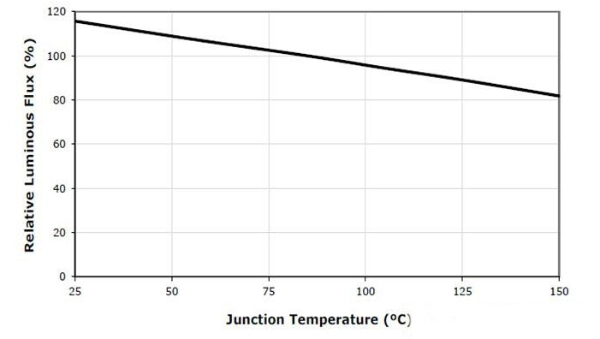 LED junction temperature - relative light output curve