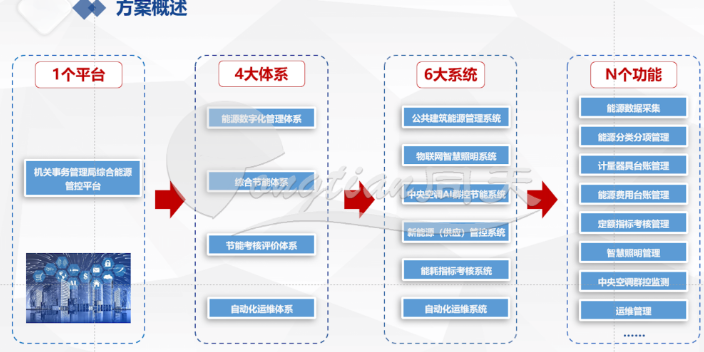 智能建筑能耗监测系统