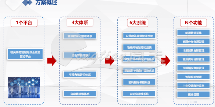 企业能耗综合监测平台 信息化管控 上海同天能源科技供应;