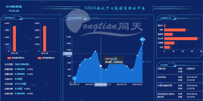 能源节能管理方案 能源管控 上海同天能源科技供应