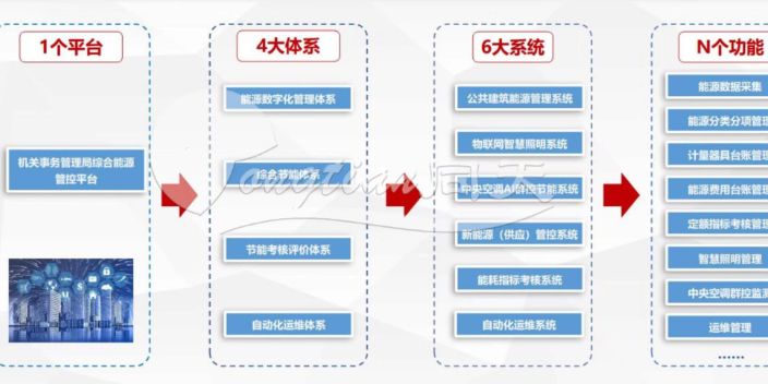 ems能源监测平台 信息化管控 上海同天能源科技供应