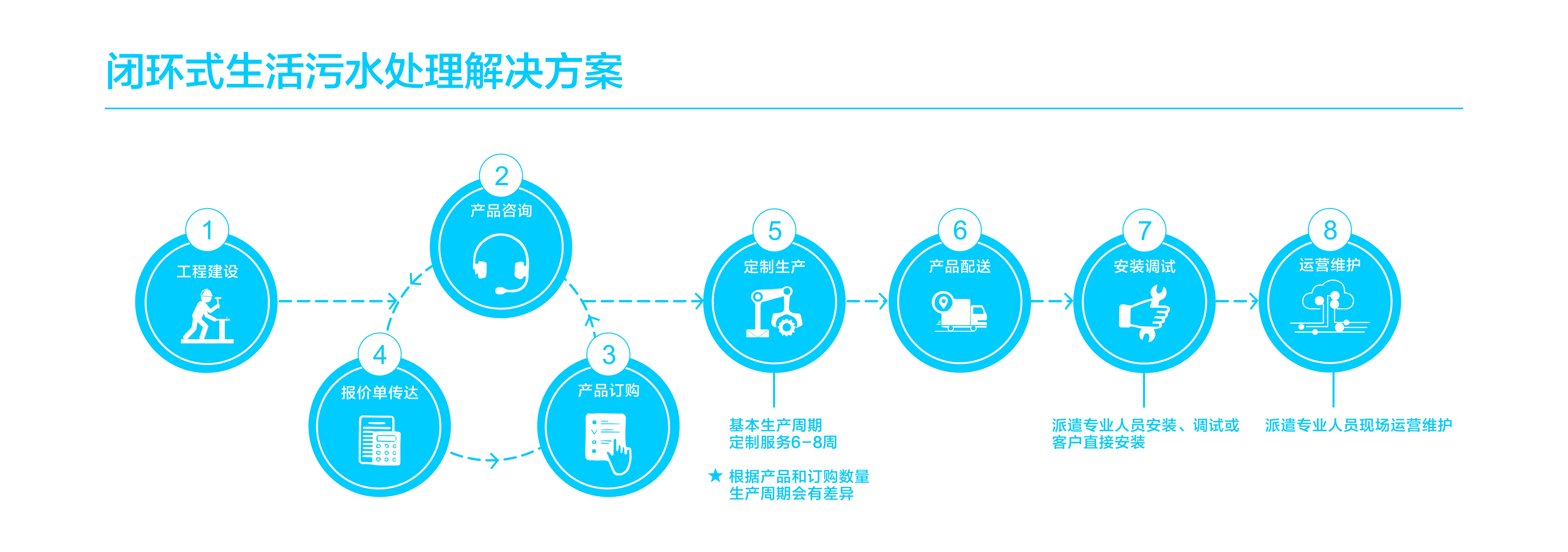 村镇污水处理