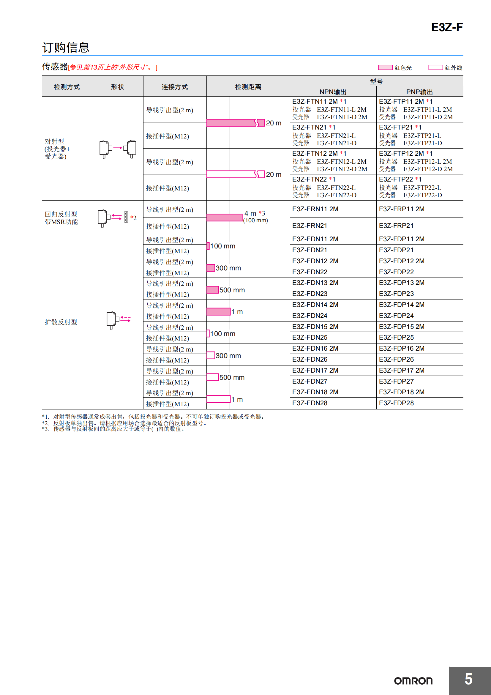 E3Z-F.放大器內(nèi)置型樣本_04.png