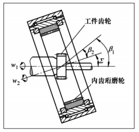 內(nèi)嚙合強(qiáng)力珩齒加工部分常見問(wèn)題與解決方法