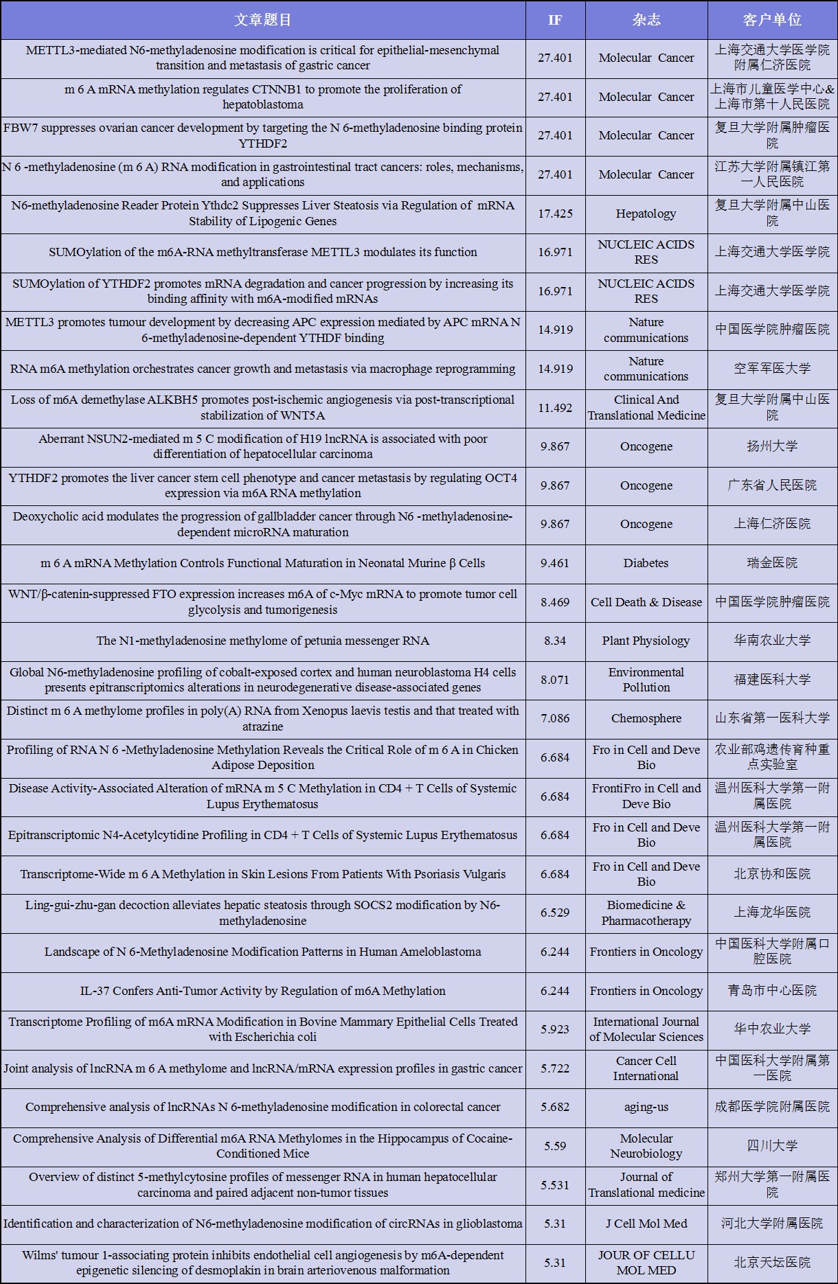 云序客户RNA修饰文章列表