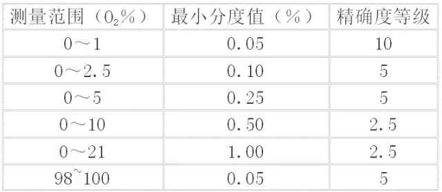 如何選擇分析含氧氣體的分析儀