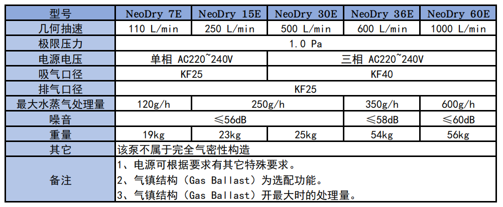 NeoDry系列參數.png