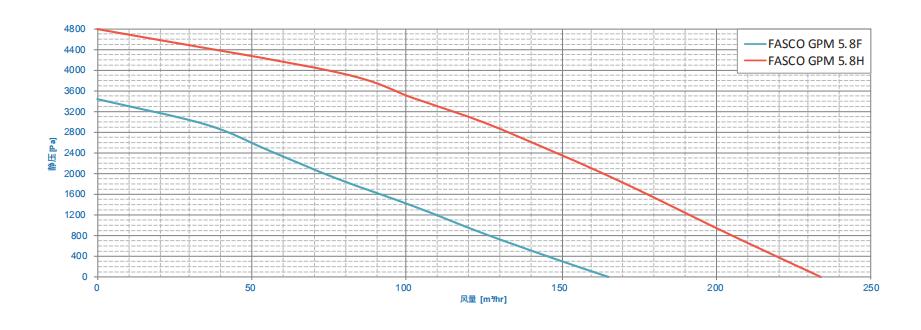 GPM 5.8 性能曲線.jpg