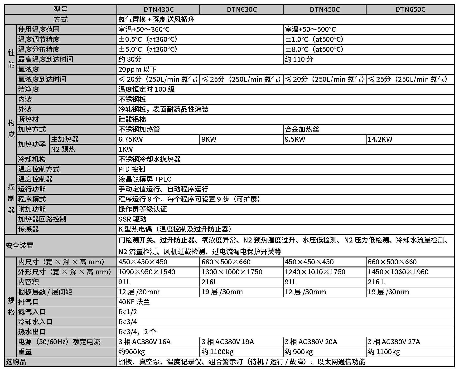 高溫無氧烘箱 DTN.jpg