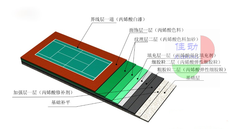 傳統(tǒng)彈性丙烯酸球場施工.jpg